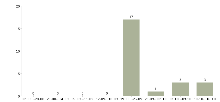 Работа менеджер по продажам объектов недвижимости Карелия - Число вакансий Карелия по специальности менеджер по продажам объектов недвижимости за 2 месяца