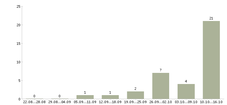 Работа специалист по консультированию Карелия - Число вакансий Карелия по специальности специалист по консультированию за 2 месяца