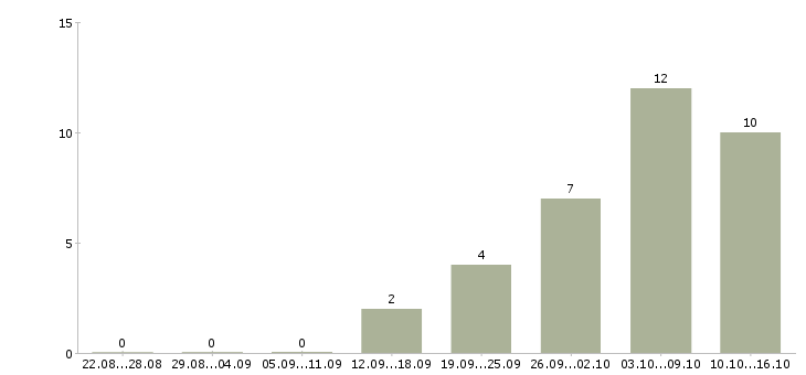 Работа требуются сотрудники в интернет магазин Карелия - Число вакансий Карелия по специальности требуются сотрудники в интернет магазин за 2 месяца