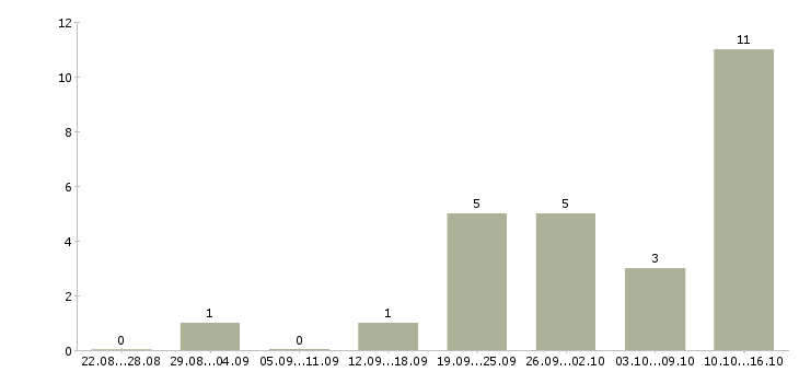 Работа менеджер по телефонным переговорам Марий эл - Число вакансий Марий эл по специальности менеджер по телефонным переговорам за 2 месяца