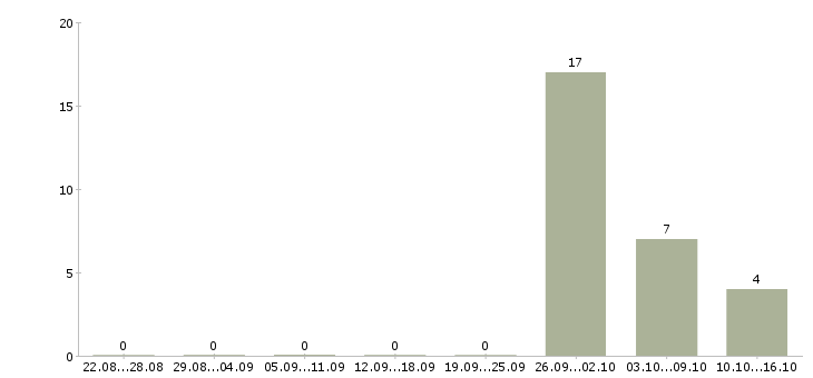 Работа комплектовщик склада одежды Мордовия - Число вакансий Мордовия по специальности комплектовщик склада одежды за 2 месяца