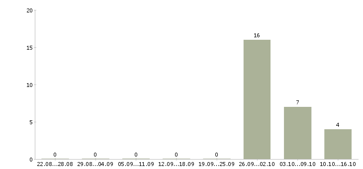 Работа комплектовщики на склад одежды Мордовия - Число вакансий Мордовия по специальности комплектовщики на склад одежды за 2 месяца
