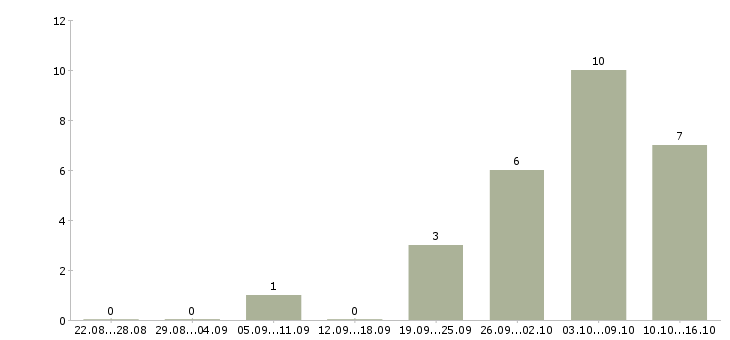 Работа рабочий производственной линии Нижний новгород - Число вакансий Нижний новгород по специальности рабочий производственной линии за 2 месяца