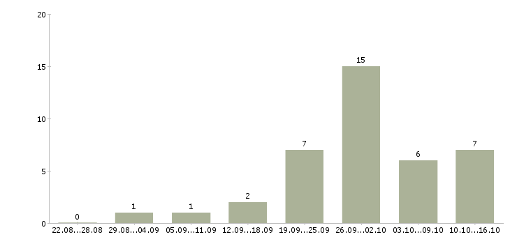 Работа специалист по финансовым вопросам Нижний новгород - Число вакансий Нижний новгород по специальности специалист по финансовым вопросам за 2 месяца
