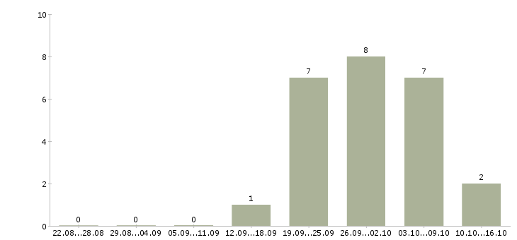 Работа ведущий менеджер по качеству Ростов-на-дону - Число вакансий Ростов-на-дону по специальности ведущий менеджер по качеству за 2 месяца