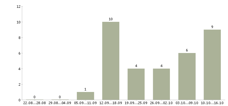 Работа кассиры с проживанием Ростов-на-дону - Число вакансий Ростов-на-дону по специальности кассиры с проживанием за 2 месяца