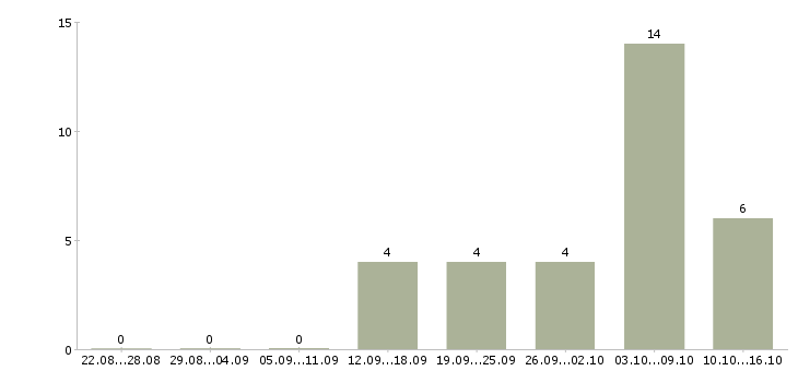Работа водитель hyundai solaris Санкт-петербург - Число вакансий Санкт-петербург по специальности водитель hyundai solaris за 2 месяца