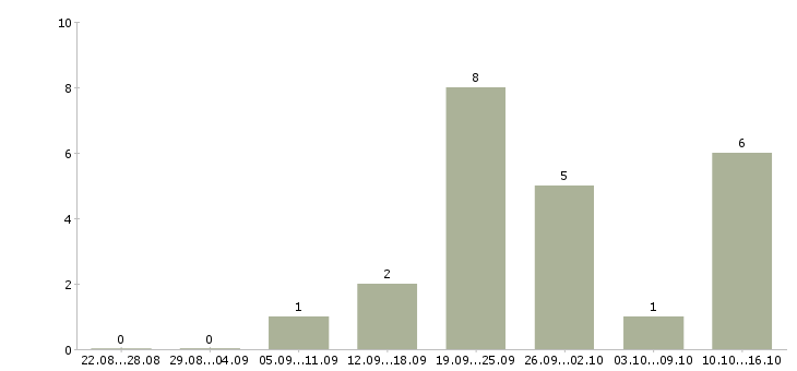 Работа официант в ресторан при отеле Санкт-петербург - Число вакансий Санкт-петербург по специальности официант в ресторан при отеле за 2 месяца