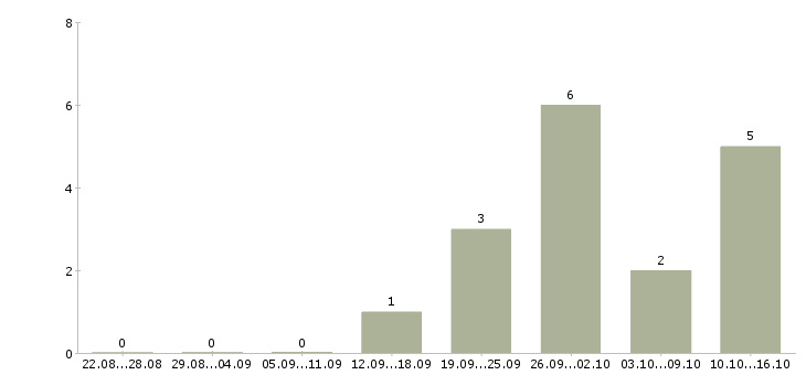 Работа региональный управляющий магазинами Санкт-петербург - Число вакансий Санкт-петербург по специальности региональный управляющий магазинами за 2 месяца