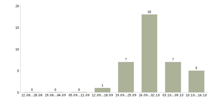 Работа специалист по сантехническому оборудованию Санкт-петербург - Число вакансий Санкт-петербург по специальности специалист по сантехническому оборудованию за 2 месяца