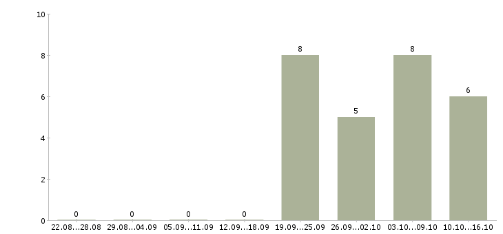 Работа требуется продавец в магазин продукты Санкт-петербург - Число вакансий Санкт-петербург по специальности требуется продавец в магазин продукты за 2 месяца