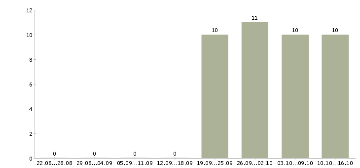Работа специалист с опытом продаж Северная осетия - Число вакансий Северная осетия по специальности специалист с опытом продаж за 2 месяца