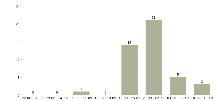 Работа грузчик в торговый зал Татарстан - Число вакансий Татарстан по специальности грузчик в торговый зал за 2 месяца