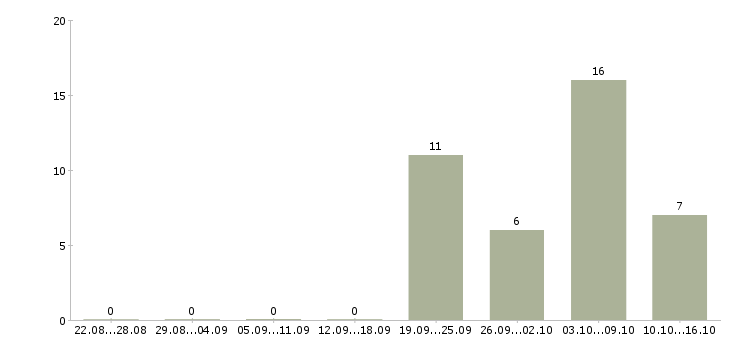 Работа требуется менеджер работе с клиентами Хакасия - Число вакансий Хакасия по специальности требуется менеджер работе с клиентами за 2 месяца