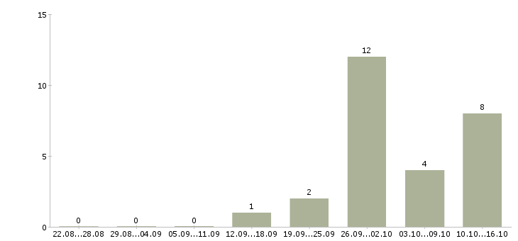 Работа комплектовщик на склад с проживанием Чувашия - Число вакансий Чувашия по специальности комплектовщик на склад с проживанием за 2 месяца