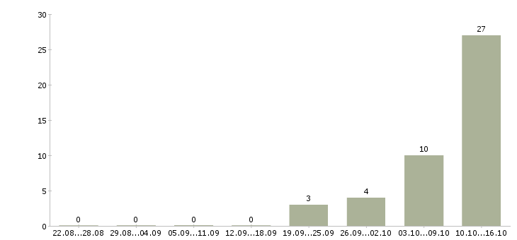 Работа рабочий на производственную линию в Архангельске - Число вакансий в Архангельске по специальности рабочий на производственную линию за 2 месяца
