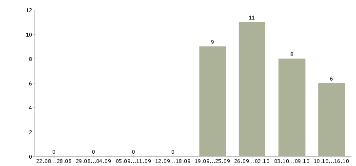 Работа специалист по приему документов в Барнауле - Число вакансий в Барнауле по специальности специалист по приему документов за 2 месяца