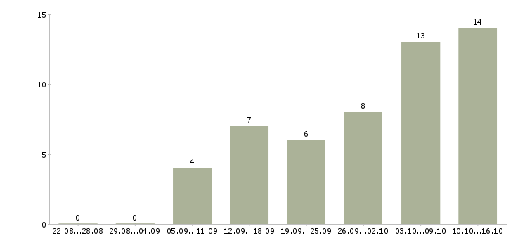 Работа требуется менеджер удаленная работа в Брянске - Число вакансий в Брянске по специальности требуется менеджер удаленная работа за 2 месяца
