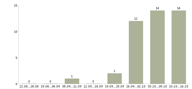 Работа требуются сотрудники без опыта работы в Брянске - Число вакансий в Брянске по специальности требуются сотрудники без опыта работы за 2 месяца