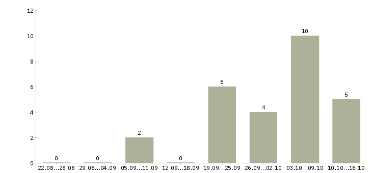 Работа менеджер проекта на дому в Владимире - Число вакансий в Владимире по специальности менеджер проекта на дому за 2 месяца
