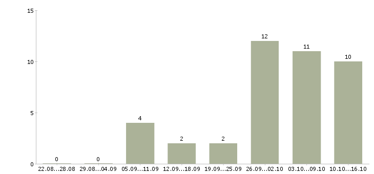 Работа подработка в сети интернет в Владимире - Число вакансий в Владимире по специальности подработка в сети интернет за 2 месяца