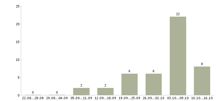 Работа удаленный сотрудник в крупную компанию в Волгограде - Число вакансий в Волгограде по специальности удаленный сотрудник в крупную компанию за 2 месяца