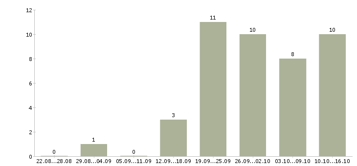Работа менеджер консультаций в Дзержинске - Число вакансий в Дзержинске по специальности менеджер консультаций за 2 месяца