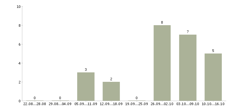 Работа менеджер по активному поиску клиентов в Дзержинске - Число вакансий в Дзержинске по специальности менеджер по активному поиску клиентов за 2 месяца