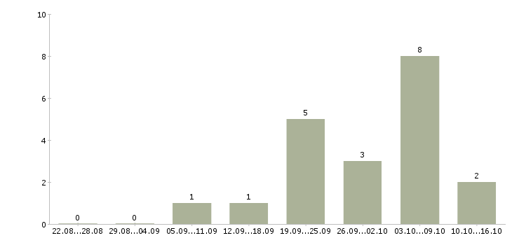 Работа водитель на машине компании в Екатеринбурге - Число вакансий в Екатеринбурге по специальности водитель на машине компании за 2 месяца
