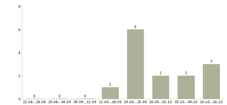 Работа кассир на работу с проживанием в Екатеринбурге - Число вакансий в Екатеринбурге по специальности кассир на работу с проживанием за 2 месяца