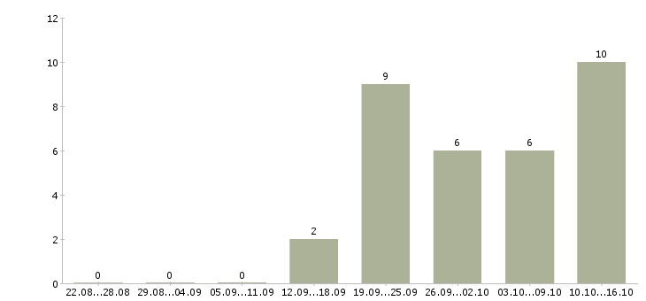 Работа менеджер по организации услуг в Ижевске - Число вакансий в Ижевске по специальности менеджер по организации услуг за 2 месяца