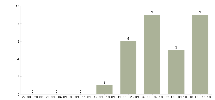 Работа бухгалтер 1с на первичную документацию в Казани - Число вакансий в Казани по специальности бухгалтер 1с на первичную документацию за 2 месяца