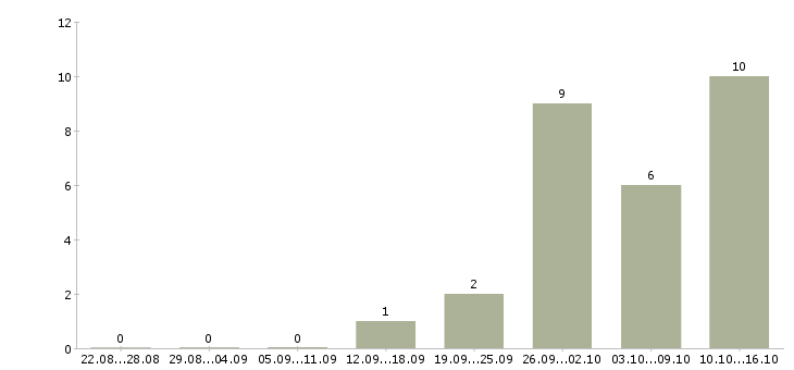 Работа оператор пк в интернете в Казани - Число вакансий в Казани по специальности оператор пк в интернете за 2 месяца