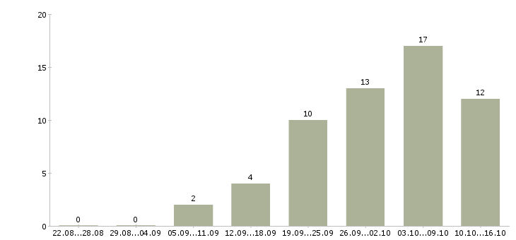 Работа сотрудник онлайн в интернете в Казани - Число вакансий в Казани по специальности сотрудник онлайн в интернете за 2 месяца