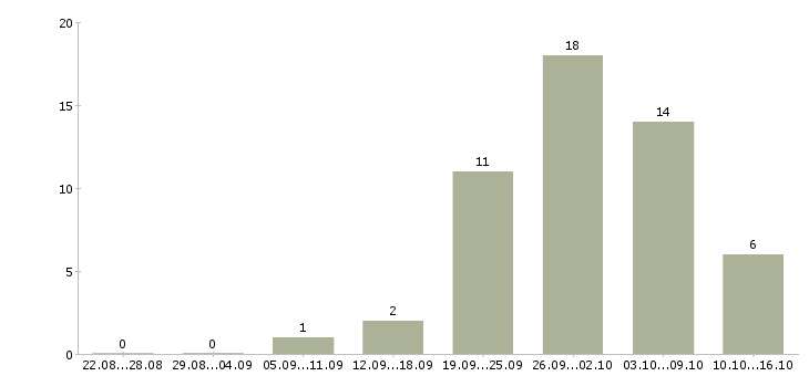 Работа сотрудник онлайн в интернете в Калининграде - Число вакансий в Калининграде по специальности сотрудник онлайн в интернете за 2 месяца