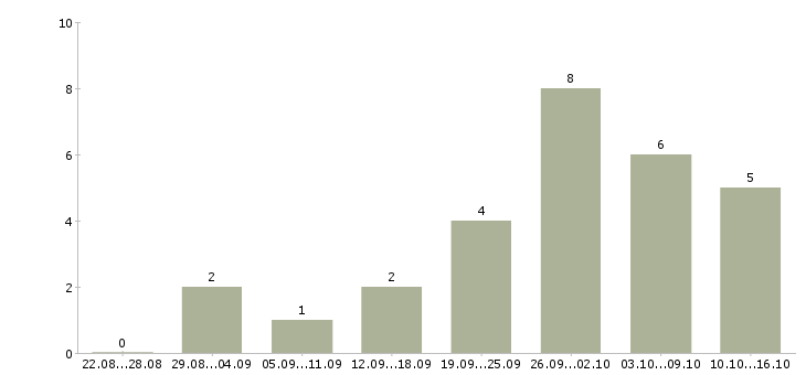 Работа администратор интернет компании в Калуге - Число вакансий в Калуге по специальности администратор интернет компании за 2 месяца