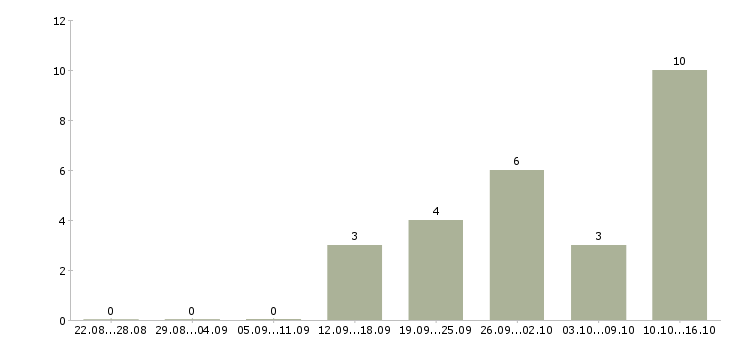 Работа кассир дневной смены в Кирове - Число вакансий в Кирове по специальности кассир дневной смены за 2 месяца