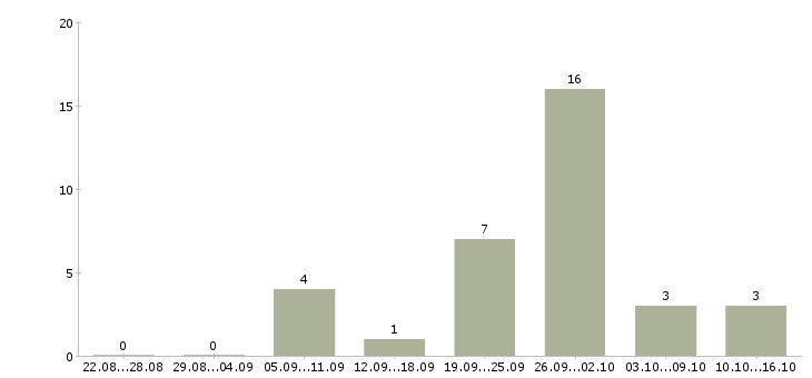 Работа подработка в сети интернет в Кирове - Число вакансий в Кирове по специальности подработка в сети интернет за 2 месяца