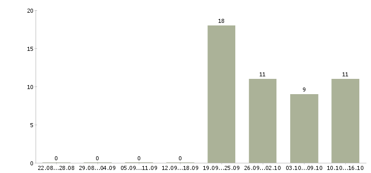 Работа специалист с опытом менеджера в Кирове - Число вакансий в Кирове по специальности специалист с опытом менеджера за 2 месяца