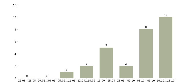 Работа специалист по работе в интернете в Костроме - Число вакансий в Костроме по специальности специалист по работе в интернете за 2 месяца