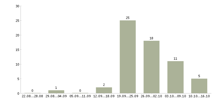 Работа консультант для работы в офисе в Красноярске - Число вакансий в Красноярске по специальности консультант для работы в офисе за 2 месяца