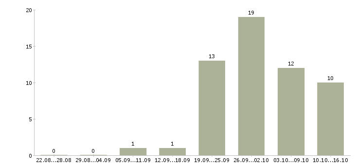 Работа подработка в сети интернет в Красноярске - Число вакансий в Красноярске по специальности подработка в сети интернет за 2 месяца