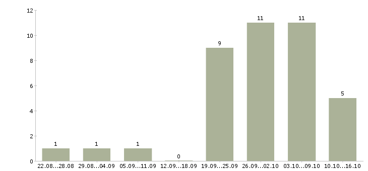 Работа с опытом работы в торговле в Красноярске - Число вакансий в Красноярске по специальности с опытом работы в торговле за 2 месяца