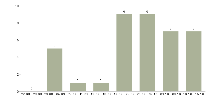 Работа специалист группы продаж в Красноярске - Число вакансий в Красноярске по специальности специалист группы продаж за 2 месяца