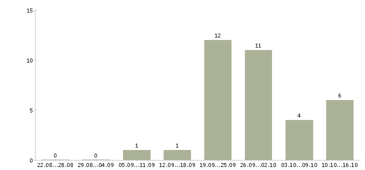 Работа специалист по продажам автомобилей в Красноярске - Число вакансий в Красноярске по специальности специалист по продажам автомобилей за 2 месяца