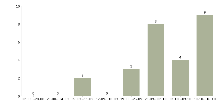 Работа специалист по работе с проектами в Кургане - Число вакансий в Кургане по специальности специалист по работе с проектами за 2 месяца