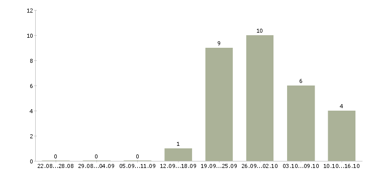 Работа бригадир на склад в Курске - Число вакансий в Курске по специальности бригадир на склад за 2 месяца