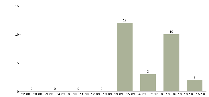 Работа водитель погрузчика смены в Липецке - Число вакансий в Липецке по специальности водитель погрузчика смены за 2 месяца