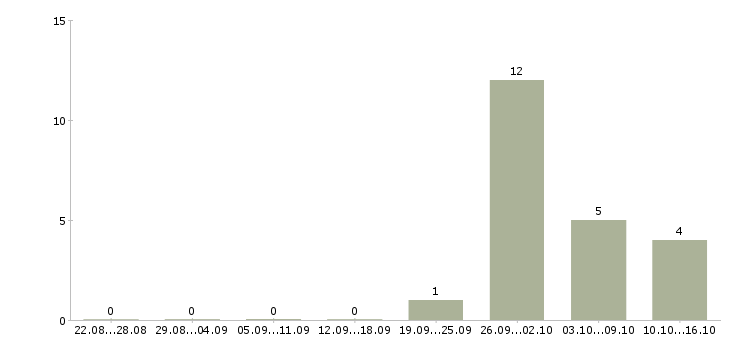Работа сотрудники вахтой в Магнитогорске - Число вакансий в Магнитогорске по специальности сотрудники вахтой за 2 месяца
