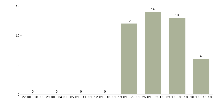 Работа комплектовщик молочной продукции в Москве - Число вакансий в Москве по специальности комплектовщик молочной продукции за 2 месяца